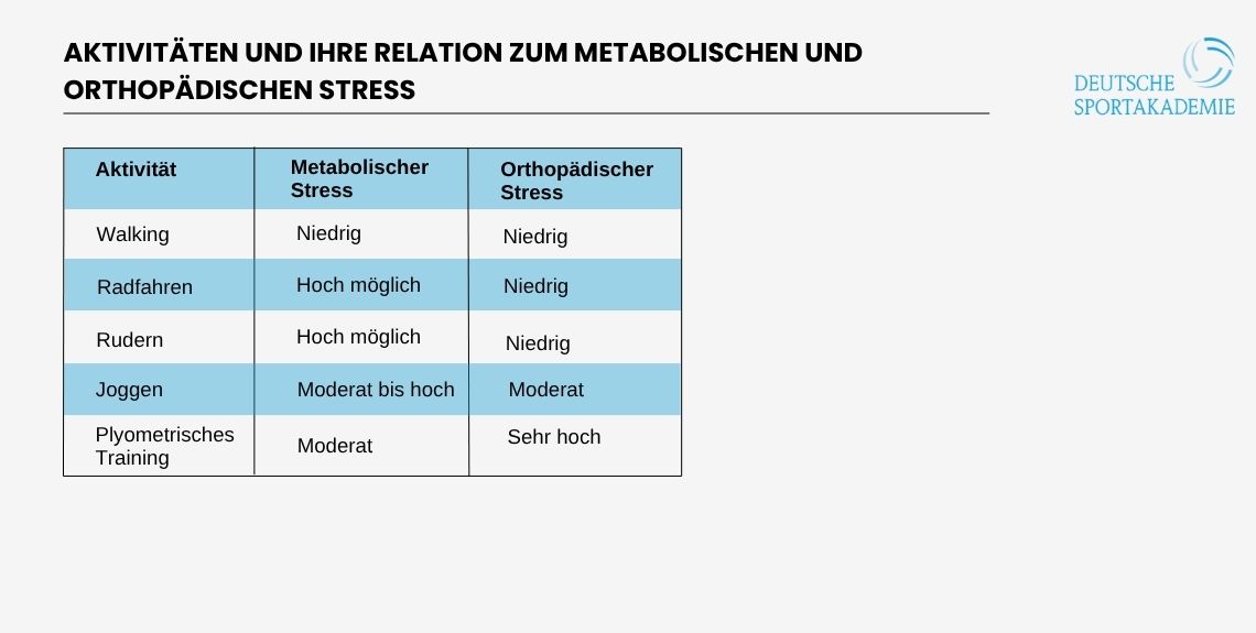 Verschiedene Aktivitäten und ihre Relation zu metabolischem und orthopädischem Stress