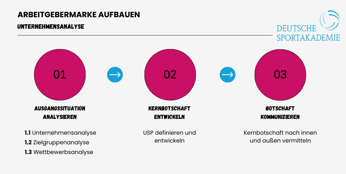 Arbeitgebermarke aufbauen: Ablauf Unternehmensanalyse