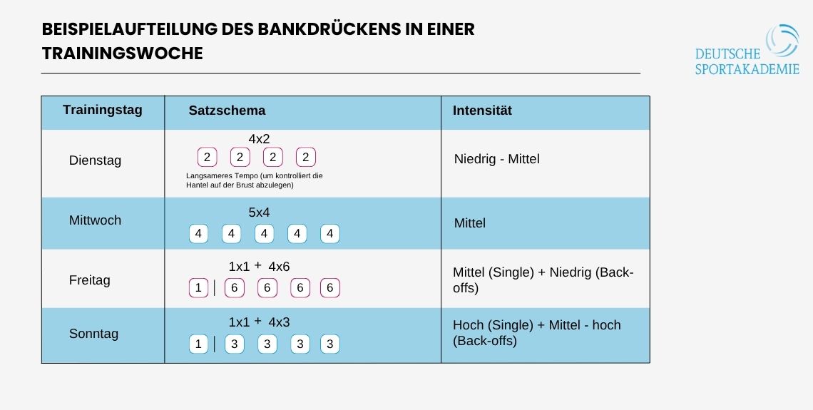 Beispielaufteilung des Bankdrückens in einer Trainingswoche für Powerlifting