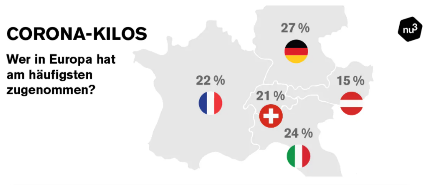 Blogbeitrag Corona-Kilos