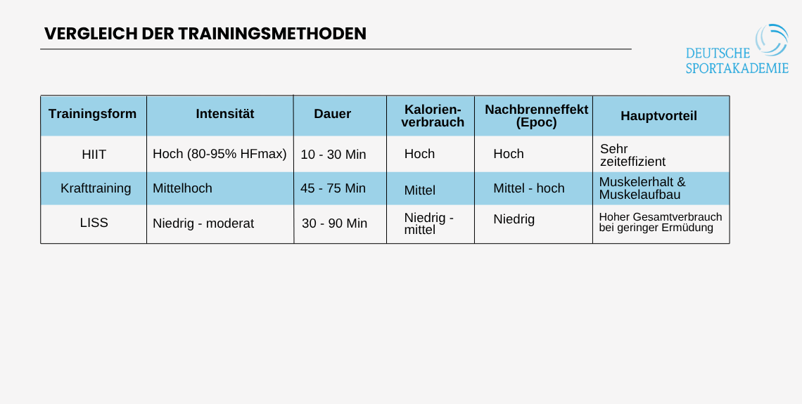 Tabelle zum Vergleich von Trainigsmethoden zum Fettabbau Tabelle zum Vergleich von Trainigsmethoden zum Fettabbau