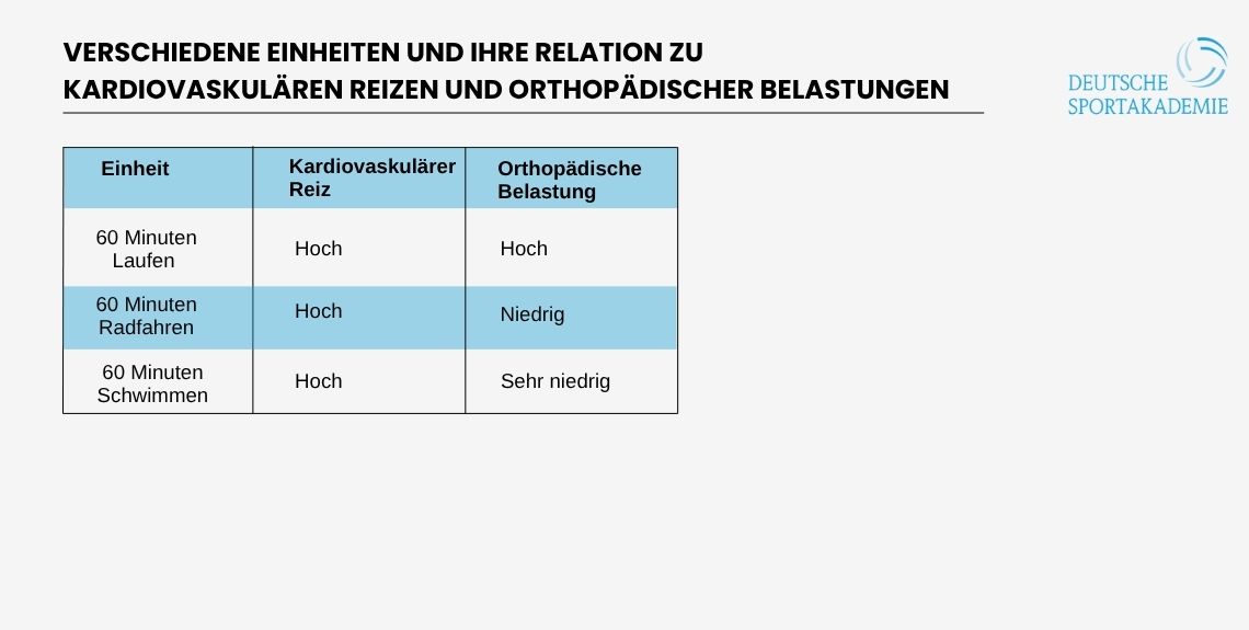Verschiedene Einheiten und ihre Relation zu kardiovaskulären Reizen und orthopädischer Belastungen 