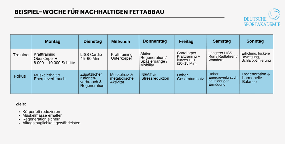 Nachhaltiger Fettabbau Wochenplan Nachhaltiger Fettabbau Wochenplan