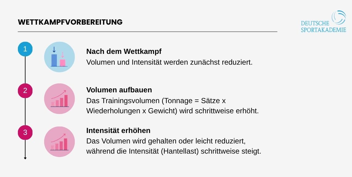 Ablauf Wettkampfvorbereitung Powerlifting
